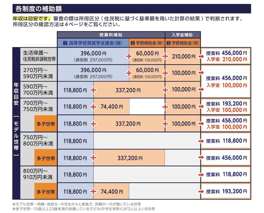 高校無償化だから離婚しても安心？高校にかかるお金のリアル。