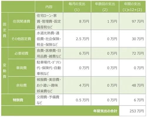 1年間の支出、把握してますか？離婚後の生活費に不安を感じたら確認してみよう！